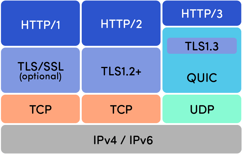 http-3-implementation