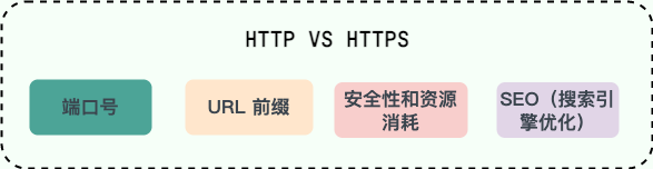 HTTP 和 HTTPS 对比