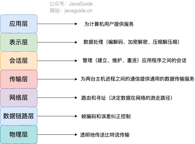 OSI 七层模型