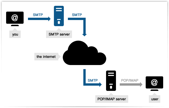 SMTP 协议