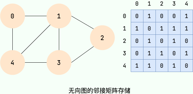 无向图的邻接矩阵存储