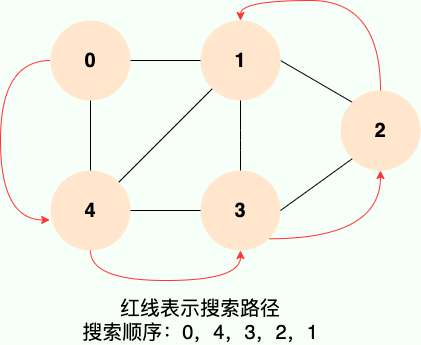 深度优先搜索图示