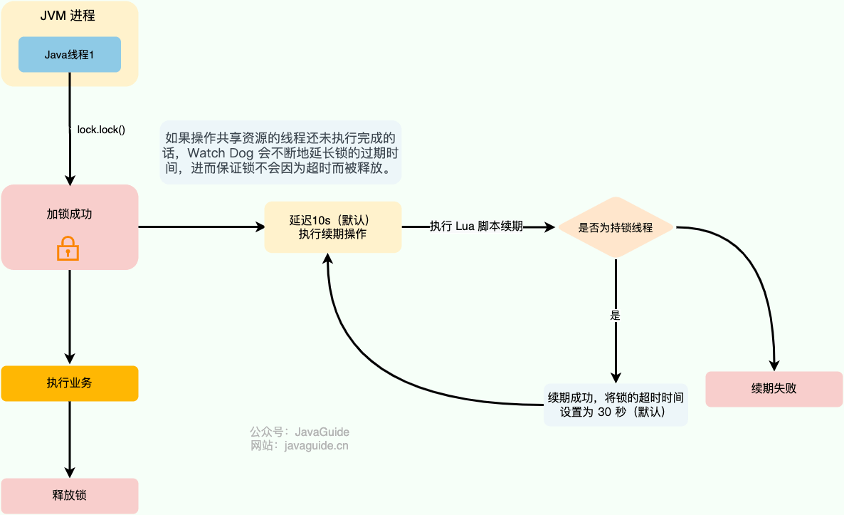 Redisson 看门狗自动续期