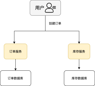 分布式事务示意图