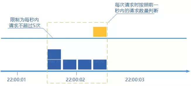 滑动窗口计数器算法