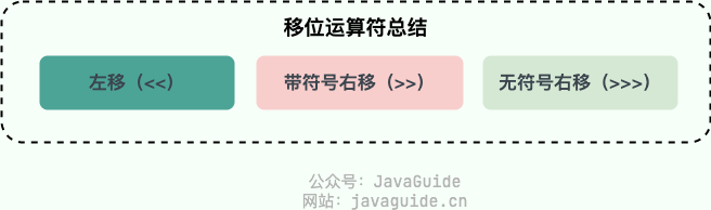 Java 移位运算符总结