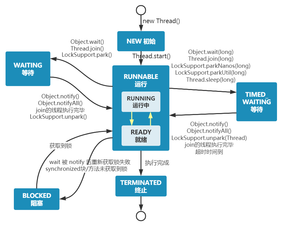 Java 线程状态变迁图