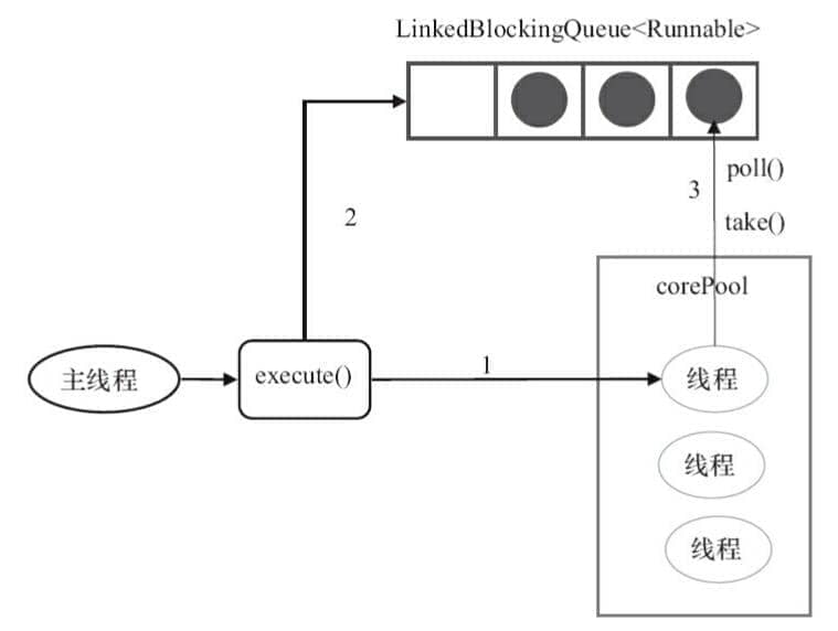 FixedThreadPool的execute()方法运行示意图