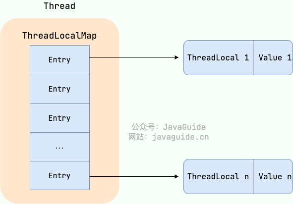 ThreadLocal 数据结构