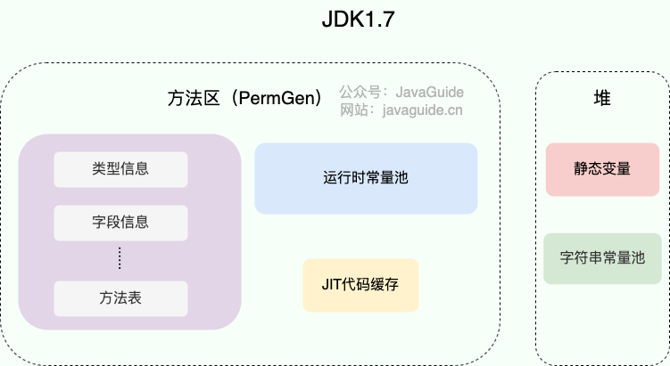 method-area-jdk1.7