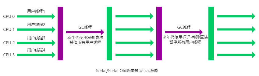 Serial 收集器