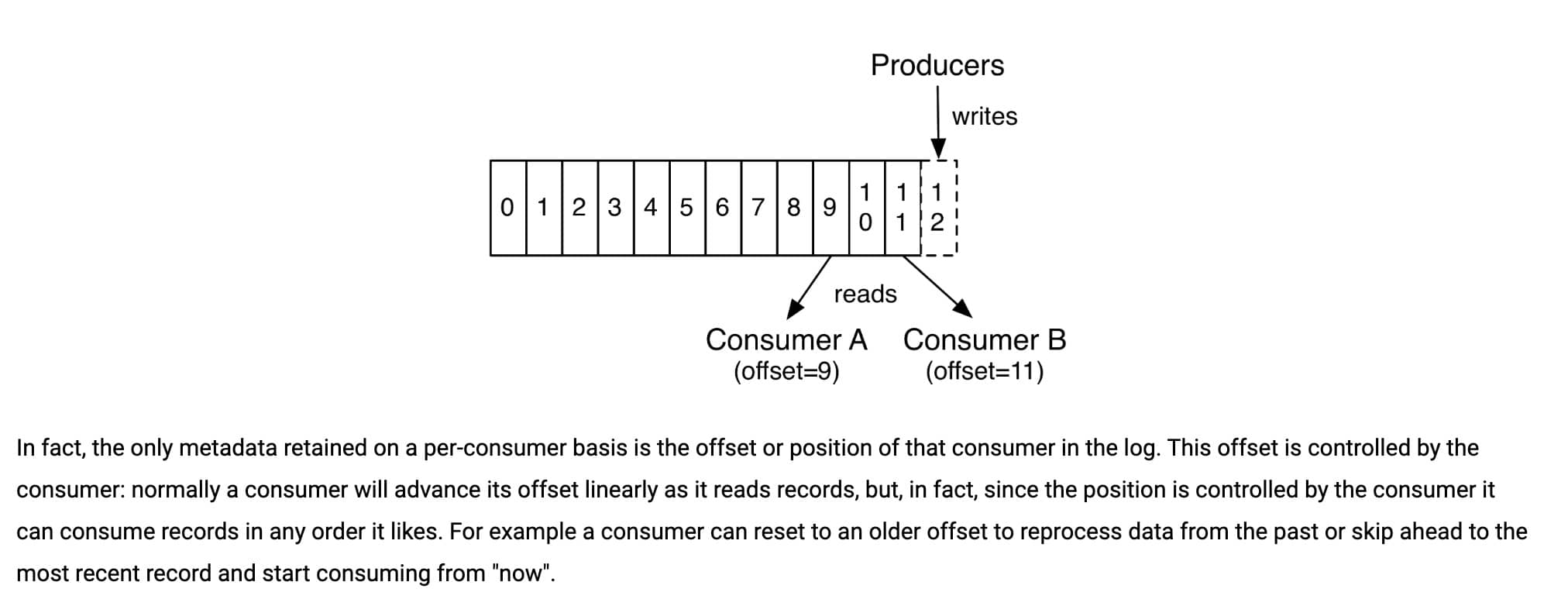 kafka offset