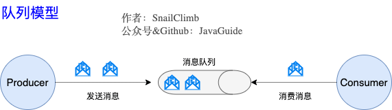 队列模型