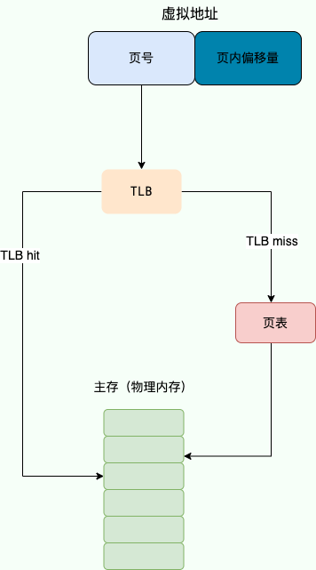 使用 TLB 之后的地址翻译流程