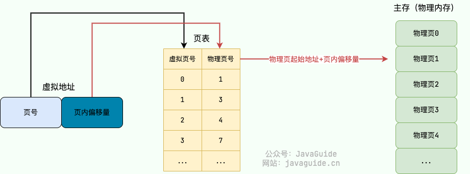 分页机制下的地址翻译过程