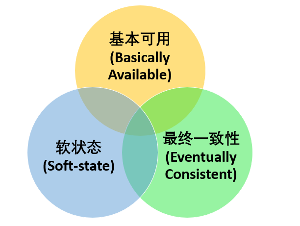 BASE理论三要素