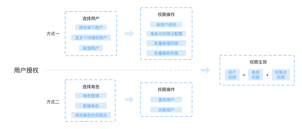 角色与用户管理模块设计