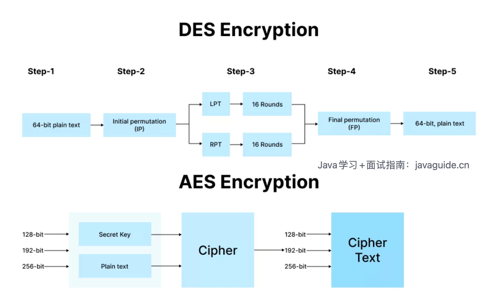 DES 和 AES 对比