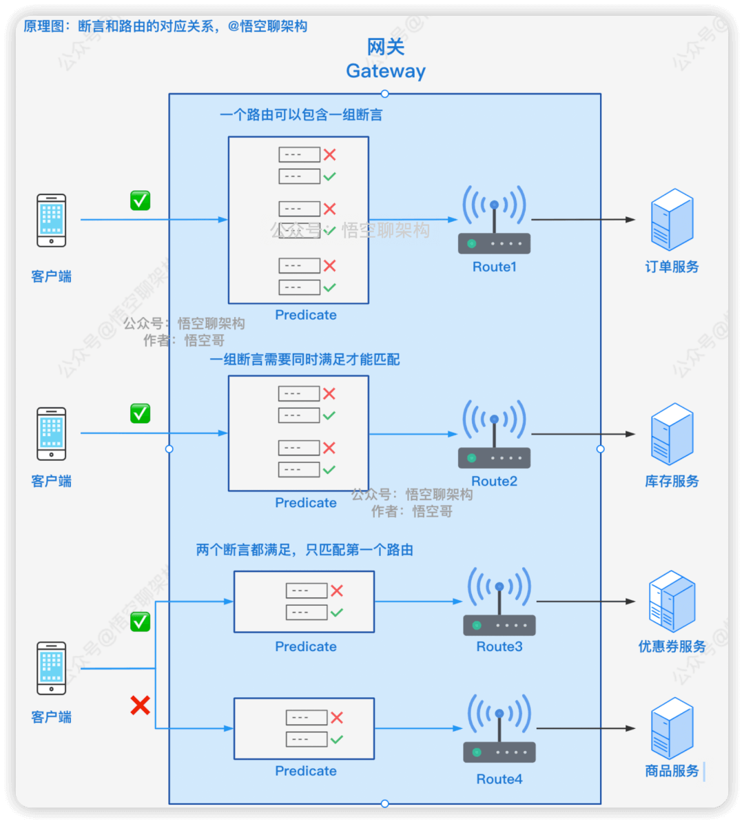 路由和断言的对应关系